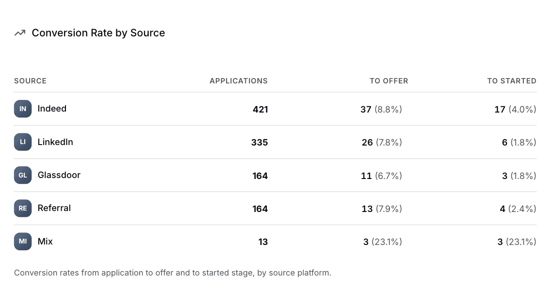 Conversion rate by source dashboard